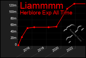 Total Graph of Liammmm