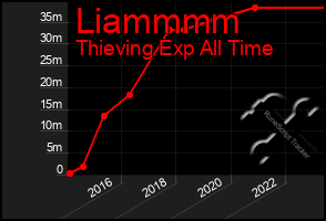 Total Graph of Liammmm
