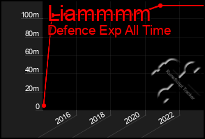 Total Graph of Liammmm