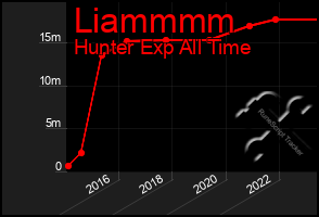 Total Graph of Liammmm