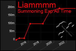 Total Graph of Liammmm