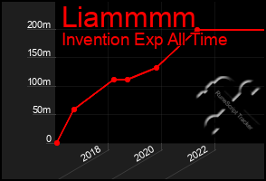 Total Graph of Liammmm
