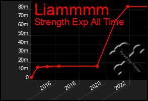 Total Graph of Liammmm