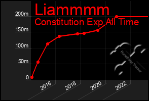 Total Graph of Liammmm