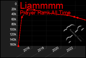 Total Graph of Liammmm
