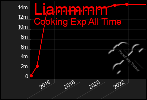 Total Graph of Liammmm
