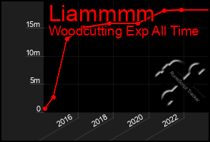 Total Graph of Liammmm