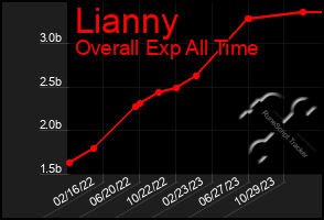 Total Graph of Lianny