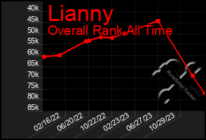 Total Graph of Lianny