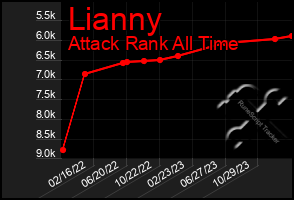 Total Graph of Lianny