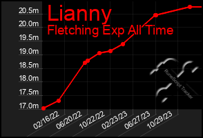 Total Graph of Lianny