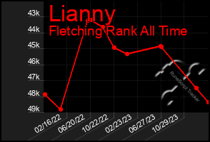 Total Graph of Lianny