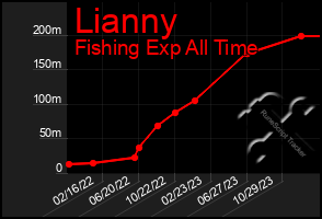 Total Graph of Lianny