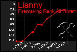 Total Graph of Lianny