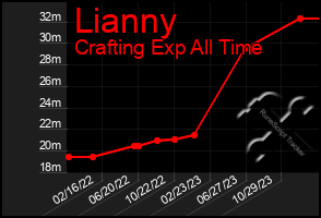 Total Graph of Lianny