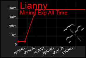 Total Graph of Lianny