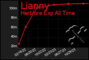 Total Graph of Lianny