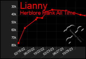 Total Graph of Lianny