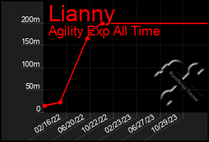 Total Graph of Lianny