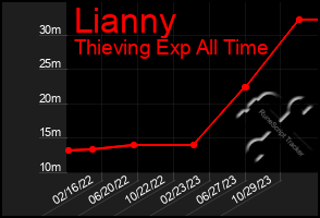 Total Graph of Lianny