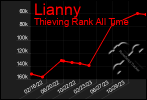 Total Graph of Lianny