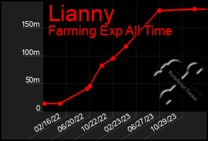 Total Graph of Lianny