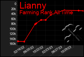 Total Graph of Lianny