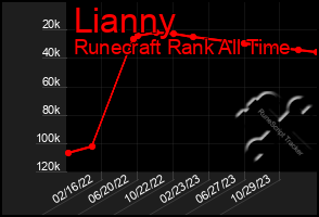 Total Graph of Lianny