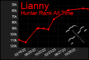 Total Graph of Lianny