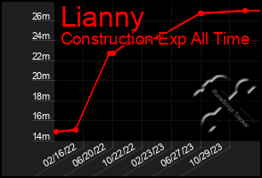 Total Graph of Lianny