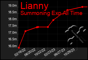 Total Graph of Lianny