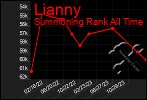 Total Graph of Lianny