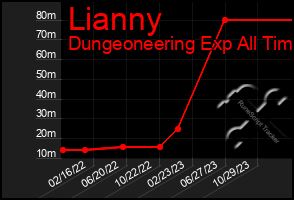 Total Graph of Lianny