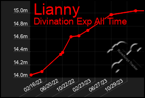 Total Graph of Lianny