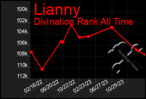 Total Graph of Lianny