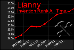 Total Graph of Lianny