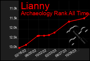 Total Graph of Lianny