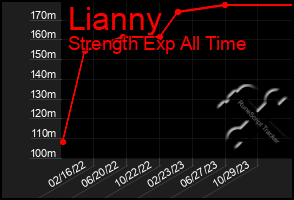 Total Graph of Lianny