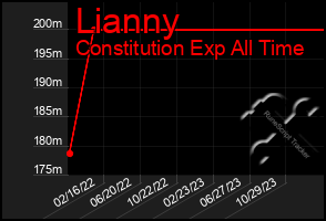 Total Graph of Lianny