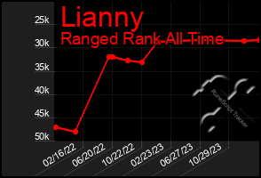 Total Graph of Lianny