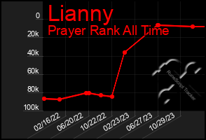 Total Graph of Lianny