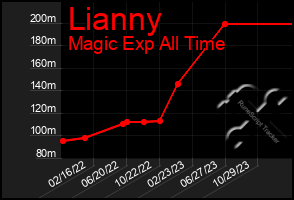 Total Graph of Lianny