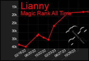 Total Graph of Lianny