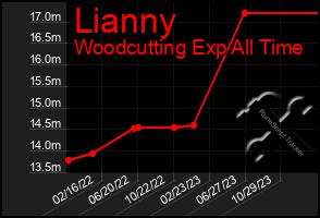 Total Graph of Lianny