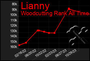 Total Graph of Lianny