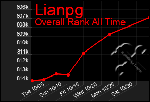Total Graph of Lianpg