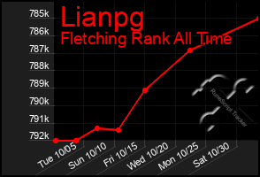 Total Graph of Lianpg