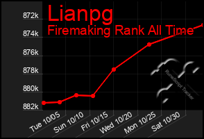 Total Graph of Lianpg