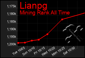 Total Graph of Lianpg