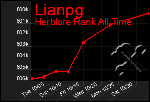 Total Graph of Lianpg